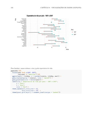 134 CAPÍTULO 9. VISUALIZAÇÕES DE DADOS (GGPLOT2)
Argentina
Bolivia
Brazil
Canada
Chile
Colombia
Costa Rica
Cuba
Dominican Republic
Ecuador
El Salvador
Guatemala
Haiti
Honduras
Jamaica
Mexico
Nicaragua
Panama
Paraguay
Peru
Puerto Rico
Trinidad and Tobago
United States
Uruguay
Venezuela
60 70 80
Anos
País
Ano
1987
2007
Expectativa de vida por país - 1987 e 2007
Para finalizar, vamos ordenar o eixo y pela expectativa de vida:
gapminder %>%
filter(year %in% c(1987, 2007),
continent == "Americas") %>%
ggplot(aes(x = lifeExp, y = reorder(country, lifeExp, max))) +
geom_line(aes(group = country), color = "grey50") +
geom_point(aes(color = factor(year))) +
labs(title = "Expectativa de vida por país - 1987 e 2007",
y = "País",
x = "Anos",
color = "Ano") +
theme_ipsum(plot_title_size = 12,
axis_title_size = 10) +
theme(panel.grid.major.y = element_line(linetype = "dashed"))
 