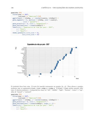 136 CAPÍTULO 9. VISUALIZAÇÕES DE DADOS (GGPLOT2)
gapminder %>%
filter(year == 2007,
continent == "Americas") %>%
ggplot(aes(x = lifeExp, y = reorder(country, lifeExp))) +
geom_segment(x = 0, aes(xend = lifeExp, yend = country),
color = "grey50") +
geom_point(size = 3, color = "dodgerblue") +
geom_text(aes(label = round(lifeExp))) +
labs(title = "Expectativa de vida por país - 2007",
y = "País",
x = "Anos") +
theme_ipsum(plot_title_size = 12,
axis_title_size = 10)
75
66
72
81
79
73
79
78
72
75
72
70
61
70
73
76
73
76
72
71
79
70
78
76
74
Haiti
Bolivia
Trinidad and Tobago
Honduras
Guatemala
Peru
Paraguay
El Salvador
Dominican Republic
Brazil
Jamaica
Colombia
Nicaragua
Venezuela
Ecuador
Argentina
Panama
Mexico
Uruguay
United States
Cuba
Chile
Puerto Rico
Costa Rica
Canada
60 65 70 75 80
Anos
País
Expectativa de vida por país - 2007
O resultado ficou bem ruim. O texto foi inserido exatamente na posição (x, y). Para alterar a posição,
podemos usar os argumentos hjust, vjust, nudge_x e nudge_y. O hjust e vjust podem assumir valor
entre 0 (direita/embaixo) e 1(esquerda/em cima) ou “left”, “middle”, “right”, “bottom”, “center” e “top”,
além de “inward” e “outward”.
gapminder %>%
filter(year == 2007,
continent == "Americas") %>%
ggplot(aes(x = lifeExp, y = reorder(country, lifeExp))) +
geom_point(size = 3, color = "dodgerblue") +
geom_text(aes(label = round(lifeExp)), nudge_x = 1) +
labs(title = "Expectativa de vida por país - 2007",
y = "País",
x = "Anos") +
 