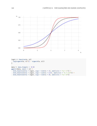 140 CAPÍTULO 9. VISUALIZAÇÕES DE DADOS (GGPLOT2)
0.00
0.25
0.50
0.75
1.00
-6 -3 0 3 6
x
y
logit <- function(a, z){
log(sigmoid(a, z)/(1 - sigmoid(a, z)))
}
data <- data.frame(x = -6:6)
ggplot(data, aes(x = x)) +
stat_function(fun = logit, args = list(a = 1), aes(color = "a = 1")) +
stat_function(fun = logit, args = list(a = 0.5), aes(color = "a = 0.5")) +
stat_function(fun = logit, args = list(a = 2), aes(color = "a = 2"))
 