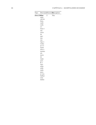30 CAPÍTULO 4. MANIPULANDO OS DADOS
Tipo DescriçãoDimensões
Homogêneo
data.frame
Tipo
espe-
cial de
lista,
onde
cada
co-
luna é
um
vetor
de
ape-
nas
um
tipo e
todas
as co-
lunas
têm o
mesmo
nú-
mero
de
regis-
tros.
É o
tipo
mais
utili-
zado
para
se tra-
balhar
com
dados
2 Não
 