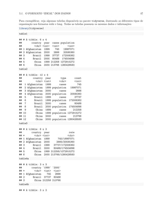 5.1. O FORMATO “IDEAL” DOS DADOS 47
Para exemplificar, veja algumas tabelas disponíveis no pacote tidyverse, ilustrando os diferentes tipos de
organização nos formatos wide e long. Todas as tabelas possuem os mesmos dados e informações:
library(tidyverse)
table1
## # A tibble: 6 x 4
## country year cases population
## <chr> <int> <int> <int>
## 1 Afghanistan 1999 745 19987071
## 2 Afghanistan 2000 2666 20595360
## 3 Brazil 1999 37737 172006362
## 4 Brazil 2000 80488 174504898
## 5 China 1999 212258 1272915272
## 6 China 2000 213766 1280428583
table2
## # A tibble: 12 x 4
## country year type count
## <chr> <int> <chr> <int>
## 1 Afghanistan 1999 cases 745
## 2 Afghanistan 1999 population 19987071
## 3 Afghanistan 2000 cases 2666
## 4 Afghanistan 2000 population 20595360
## 5 Brazil 1999 cases 37737
## 6 Brazil 1999 population 172006362
## 7 Brazil 2000 cases 80488
## 8 Brazil 2000 population 174504898
## 9 China 1999 cases 212258
## 10 China 1999 population 1272915272
## 11 China 2000 cases 213766
## 12 China 2000 population 1280428583
table3
## # A tibble: 6 x 3
## country year rate
## * <chr> <int> <chr>
## 1 Afghanistan 1999 745/19987071
## 2 Afghanistan 2000 2666/20595360
## 3 Brazil 1999 37737/172006362
## 4 Brazil 2000 80488/174504898
## 5 China 1999 212258/1272915272
## 6 China 2000 213766/1280428583
table4a
## # A tibble: 3 x 3
## country `1999` `2000`
## * <chr> <int> <int>
## 1 Afghanistan 745 2666
## 2 Brazil 37737 80488
## 3 China 212258 213766
table4b
## # A tibble: 3 x 3
 