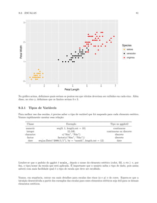 9.3. ESCALAS 81
0
1
2
3
1 2 3 4 5 6 7
Petal Length
Petal
Width
Species
setosa
versicolor
virginica
No gráfico acima, definimos quais seriam os pontos em que rótulos deveriam ser exibidos em cada eixo. Além
disso, no eixo y, definimos que os limites seriam 0 e 3.
9.3.1 Tipos de Variáveis
Para melhor uso das escalas, é preciso saber o tipo de variável que foi mapeado para cada elemento estético.
Vamos rapidamente montar essa relação:
Classe Exemplo Tipo no ggplot2
numeric seq(0, 1, length.out = 10) continuous
integer 1L:10L continuous ou discrete
character c(“Sim”, “Não”) discrete
factor factor(c(“Sim”, “Não”)) discrete
date seq(as.Date(“2000/1/1”), by = “month”, length.out = 12) date
Lembre-se que o padrão do ggplot é scale_, depois o nome do elemento estético (color, fill, x etc.) e, por
fim, o tipo/nome da escala que será aplicada. É importante que o usuário saiba o tipo de dado, pois assim
saberá com mais facilidade qual é o tipo de escala que deve ser escolhido.
Vamos, em sequência, entrar em mais detalhes para escalas dos eixos (x e y) e de cores. Espera-se que a
intuição desenvolvida a partir dos exemplos das escalas para esses elementos estéticos seja útil para os demais
elementos estéticos.
 