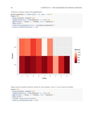 90 CAPÍTULO 9. VISUALIZAÇÕES DE DADOS (GGPLOT2)
utilizadas na função scale_fill_gradientn().
paleta.gradientn <- brewer.pal(n = 9, name = 'Reds')
Credit %>%
group_by(Cards, Student) %>%
summarise(Balance = mean(Balance), n = n()) %>%
ggplot(aes(x = Cards, y = Student, fill = Balance)) +
geom_tile() +
scale_fill_gradientn(colors = rev(paleta.gradientn)) +
scale_x_continuous(breaks = 1:9)
No
Yes
1 2 3 4 5 6 7 8 9
Cards
Student
400
600
800
1000
1200
Balance
Alguns pacotes também fornecem escalas de cores próprias, como é o caso do pacote viridis.
Credit %>%
group_by(Cards, Student) %>%
summarise(Balance = mean(Balance), n = n()) %>%
ggplot(aes(x = Cards, y = Student, fill = Balance)) +
geom_tile() +
viridis::scale_fill_viridis() +
scale_x_continuous(breaks = 1:9)
 