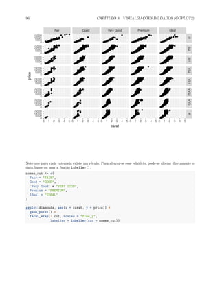 96 CAPÍTULO 9. VISUALIZAÇÕES DE DADOS (GGPLOT2)
Fair Good Very Good Premium Ideal
I1
SI2
SI1
VS2
VS1
VVS2
VVS1
IF
0 1 2 3 4 5 0 1 2 3 4 5 0 1 2 3 4 5 0 1 2 3 4 5 0 1 2 3 4 5
0
5000
10000
15000
0
5000
10000
15000
0
5000
10000
15000
0
5000
10000
15000
0
5000
10000
15000
0
5000
10000
15000
0
5000
10000
15000
0
5000
10000
15000
carat
price
Note que para cada categoria existe um rótulo. Para alterar-se esse relatório, pode-se alterar diretamente o
data.frame ou usar a função labeller().
nomes_cut <- c(
Fair = "FAIR",
Good = "GOOD",
`Very Good` = "VERY GOOD",
Premium = "PREMIUM",
Ideal = "IDEAL"
)
ggplot(diamonds, aes(x = carat, y = price)) +
geom_point() +
facet_wrap(~ cut, scales = "free_y",
labeller = labeller(cut = nomes_cut))
 