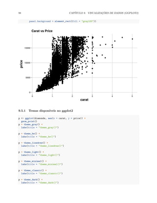 98 CAPÍTULO 9. VISUALIZAÇÕES DE DADOS (GGPLOT2)
panel.background = element_rect(fill = "gray100"))
0
5000
10000
15000
0 1 2 3 4 5
carat
price
Carat vs Price
9.5.1 Temas disponíveis no ggplot2
p <- ggplot(diamonds, aes(x = carat, y = price)) +
geom_point()
p + theme_gray() +
labs(title = "theme_gray()")
p + theme_bw() +
labs(title = "theme_bw()")
p + theme_linedraw() +
labs(title = "theme_linedraw()")
p + theme_light() +
labs(title = "theme_light()")
p + theme_minimal() +
labs(title = "theme_minimal()")
p + theme_classic() +
labs(title = "theme_classic()")
p + theme_dark() +
labs(title = "theme_dark()")
 