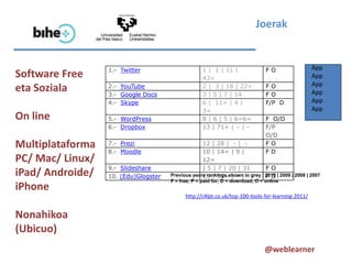 Joerak


                  1.- Twitter                       1 | 1 | 11 |                FO                 App
Software Free                                       43=                                            App
                  2.- YouTube                       2 | 3 | 18 | 22=            FO                 App
eta Soziala       3.- Google Docs                   3 | 5 | 7 | 14              FO                 App
                  4.- Skype                         6 | 11= | 4 |               F/P D              App
                                                    3=                                             App
On line           5.- WordPress                     8 | 6 | 5 | 6=6=            F O/D
                  6.- Dropbox                       13 | 71= | – | -            F/P
                                                                                O/D
Multiplataforma   7.- Prezi                        12 | 28 | - | -              FO
                  8.- Moodle                       10 | 14= | 9 |               FD
PC/ Mac/ Linux/                                    12=
                  9.- Slideshare                   | 5 | 7 | 20 | 31          FO
iPad/ Androide/   10. (Edu)Glogster                25 | 55= | – | -           FO
                                      Previous years rankings shown in grey | 2010 | 2009 | 2008 | 2007
                                      F = free, P = paid for, D = download, O = online
iPhone
                                            http://c4lpt.co.uk/top-100-tools-for-learning-2011/


Nonahikoa
(Ubicuo)
                                                                               @weblearner
 