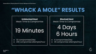 4 Days
6 Hours
19 Minutes
Blocked Host
Mean Time to Compromise
Unblocked Host
Mean Time to Compromise
● 32 compromises/day
● 206 compromise attempts/hour
● 4 compromises/day
● 35 compromise attempts/hour
“WHACK A MOLE” RESULTS
Andrew Morris | Staying Ahead Of Internet Background Exploitation
BLUEHAT IL
2022
 