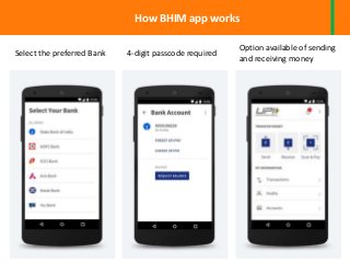 How BHIM app works
Select the preferred Bank 4-digit passcode required
Option available of sending
and receiving money
 