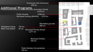 Public Housing 2,064 sm
Municipal Housing (MHADA) 7,679 sm
Municipal Primary School
2,271 sm
Ambulance Garag 100 sm
BEST Sub-Station 60 sm
Secondary School
5,878 sm
Municipal Chowky
250 sm
Public Sanitary Conveniences
320 sm
Community Hall (Imambara)
839 sm
Recreation grounds
986 sm
Additional Programs.
 
