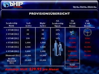 PROVISIONSÜBERSICHT Autoship: NUR  $29.95  pro Monat Right  Active GL STAR Bonus Leadership Rank  1 STAR (GL) 2 STAR (GL) 3 STAR (GL) 4 STAR (GL) 5 STAR (GL) Diamond (GL) 30 90 250 1,000 2,500 10,000 Total: 1,500,000 30 90 250 1,000 2,500 10,000 $3,000 $7,000 $40,000 $250,000 6 STAR (GL) 5,000 5,000 $200,000 Left Active GL Leadership Match  20% 20% 10% GL CAR Bonus $500 $750 $1,000 $2,000 $1,500 Double Diamond (GL) 25,000 25,000 $1,000,000 