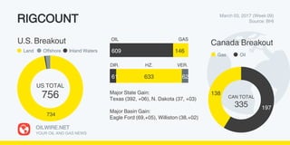 -10.0%
-5.0%
0.0%
5.0%
10.0%
2011 2012 2013 2014 2015 2016 2017
756U.S. +02
RIGCOUNT GROWTH RATE
OILWIRE.NET
YOUR OIL AND GAS NEWS
March 03, 2017 (Week 09)
Source: BHI
 