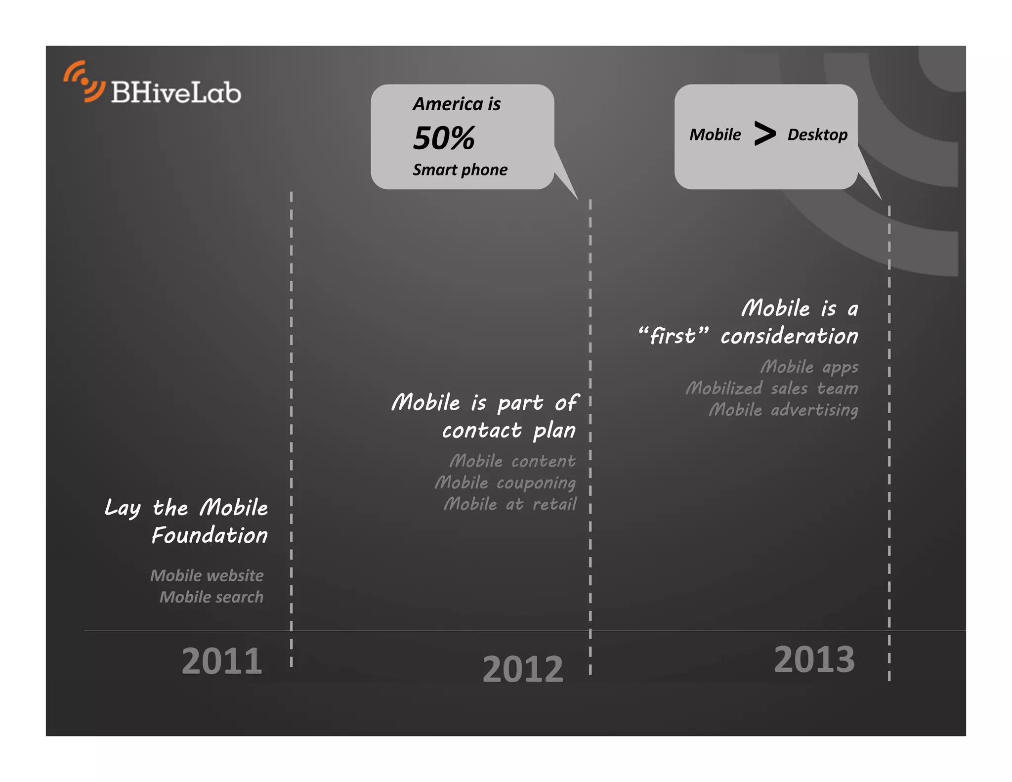 America is
50% Mobile > Desktop
Smart phone
Mobile is a
“first” consideration
Mobile apps
Mobilized sales team
Mobile is part of Mobile advertising
contact plan
Mobile content
Mobile couponing
Lay the Mobile Mobile at retail
Foundation
Mobile website
Mobile search
2011 2012 2013