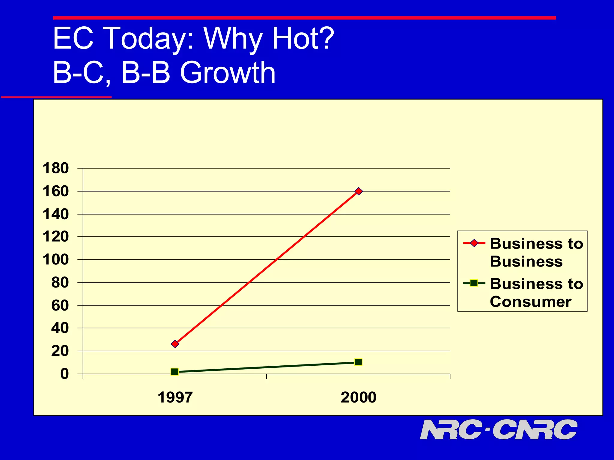 EC Today: Why Hot?  B-C, B-B Growth 