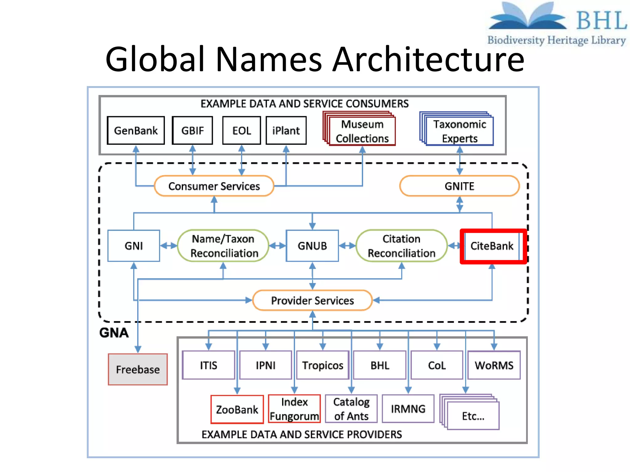 Global Names Architecture
 