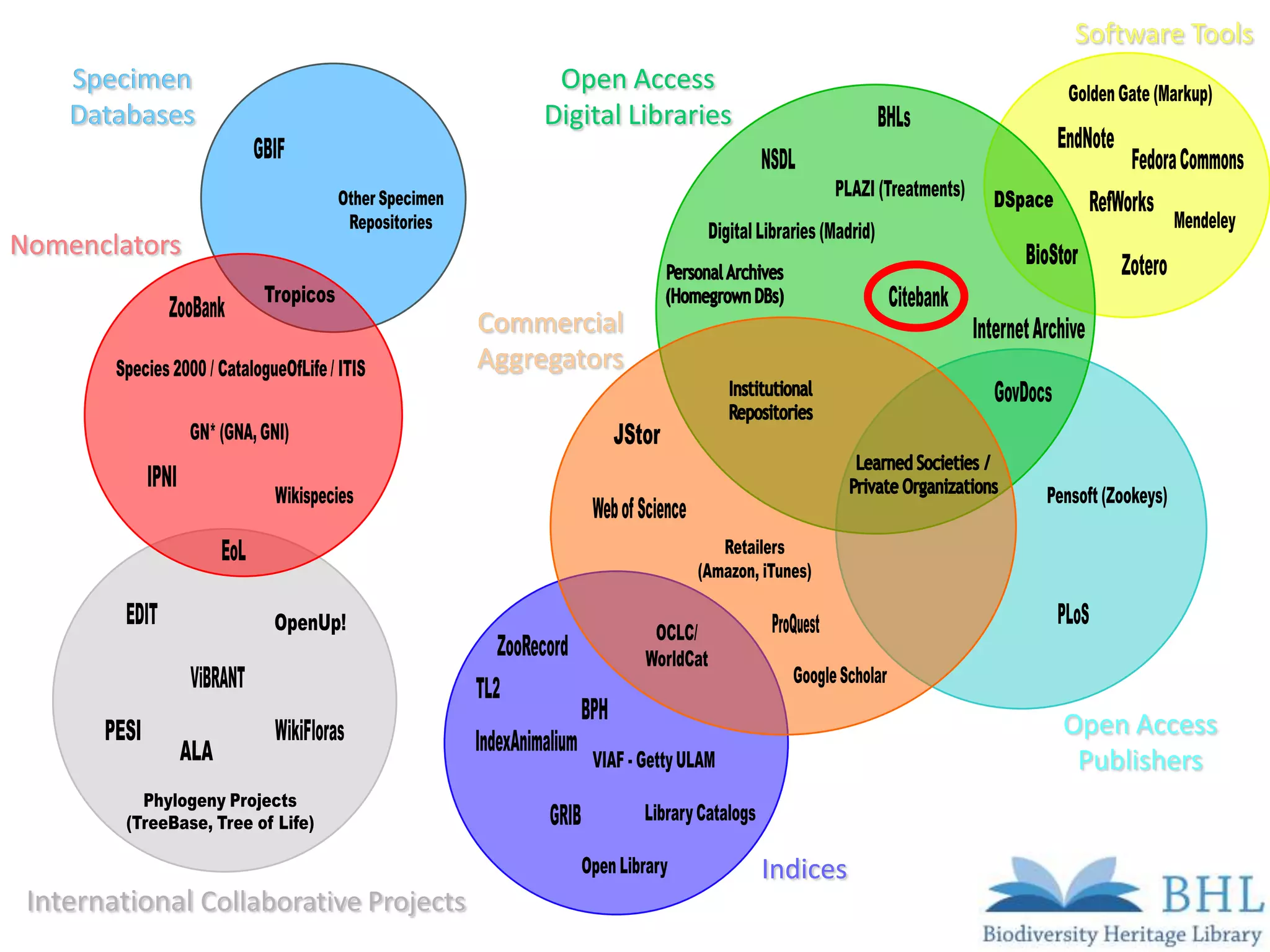 Software Tools
    Specimen                                  Open Access
    Databases                                Digital Libraries



Nomenclators

                                        Commercial
                                        Aggregators




                                                                           Open Access
                                                                            Publishers


                                                                 Indices
 International Collaborative Projects
 