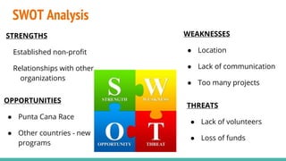 SWOT Analysis
STRENGTHS
Established non-profit
Relationships with other
organizations
WEAKNESSES
● Location
● Lack of communication
● Too many projects
OPPORTUNITIES
● Punta Cana Race
● Other countries - new
programs
THREATS
● Lack of volunteers
● Loss of funds
 