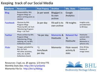 Keeping  track of our Social Media Resources: 3 ppl, ea. @ approx. 1/3 time FTE Monthly Stats Doc:  http://bit.ly/yxQwtQ Momento File Ex:  http://bit.ly/A8zkjg   Platform Resource Post Frqncy Archive Mo. Stats Limitations Blog Responsibility: BHL Program Mngr w/ others writing posts as needed 2x per week Blog(ger) is its own archive Google Analytics Facebook ,[object Object],[object Object],[object Object],2x per day FB wall is its own archive FB Insights Insights only provided back to 89 days Twitter ,[object Object],[object Object],~4x per day Momento  & Hootsuite Retweet Rank  & Hootsuite Hootsuite cannot retro archive; Momento is iphone only Flickr ,[object Object],[object Object],~1 item/book per day Momento Flickr recent activity & stats Only 28 day history of image views 