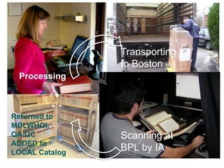 Processing
Transporting
to Boston
Scanning at
BPL by IA
Returned to
MBLWHOI,
QA/QC
ADDED to
LOCAL Catalog
 