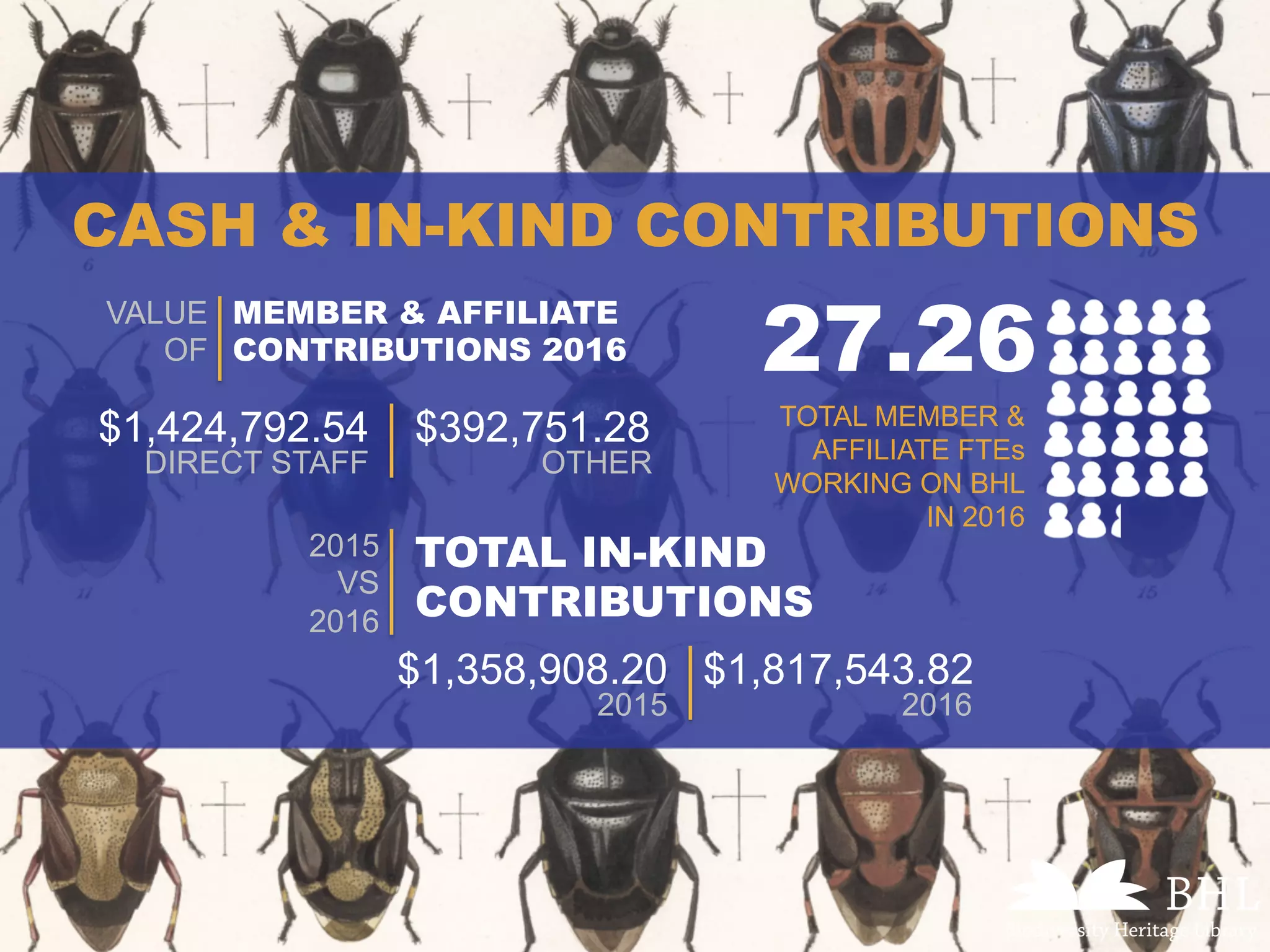 CASH & IN-KIND CONTRIBUTIONS
DIRECT STAFF
$1,424,792.54
VALUE
OF
MEMBER & AFFILIATE
CONTRIBUTIONS 2016
OTHER
$392,751.28
2015
VS
2016
TOTAL IN-KIND
CONTRIBUTIONS
2015
$1,358,908.20
2016
$1,817,543.82
27.26
TOTAL MEMBER &
AFFILIATE FTEs
WORKING ON BHL
IN 2016
 