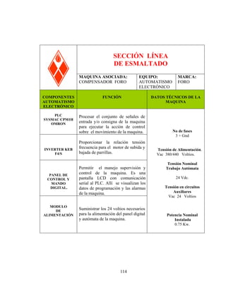 Hoja técnica del equipo

SECCIÓN LÍNEA
DE ESMALTADO
MAQUINA ASOCIADA:
COMPENSADOR FORO

EQUIPO:
AUTOMATISMO
ELECTRÓNICO

COMPONENTES
AUTOMATISMO
ELECTRÓNICO

FUNCIÓN

PLC
SYSMAC CPM1H
OMRON

Procesar el conjunto de señales de
entrada y/o consigna de la maquina
para ejecutar la acción de control
sobre el movimiento de la maquina.

INVERTER KEB
F4/S

PANEL DE
CONTROL Y
MANDO
DIGITAL.

MODULO
DE
ALIMENTACIÓN

Proporcionar la relación tensión
frecuencia para el motor de subida y
bajada de parrillas.
Permitir el manejo supervisión y
control de la maquina. Es una
pantalla LCD con comunicación
serial al PLC. Allí se visualizan los
datos de programación y las alarmas
de la maquina.
Suministrar los 24 voltios necesarios
para la alimentación del panel digital
y autómata de la maquina.

114

MARCA:
FORO

DATOS TÉCNICOS DE LA
MAQUINA

No de fases
3 + Gnd
Tensión de Alimentación.
Vac 380/440 Voltios.
Tensión Nominal
Trabajo Autómata
24 Vdc.
Tensión en circuitos
Auxiliares
Vac 24 Voltios

Potencia Nominal
Instalada
0.75 Kw.

 