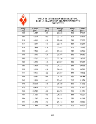 TABLA DE CONVERSIÓN TERMOPAR TIPO J
PARA LA REALIZACIÓN DEL MANTENIMIENTO
PREVENTIVO
Temp.
(°C)
300

Voltaje
(mV)
16.327

Temp.
(°C)
400

Voltaje
(mV)
21.848

Temp.
(°C)
500

Voltaje
(mV)
27.393

305

16.604

405

22.124

505

27.673

310

16.881

410

22.400

510

27.953

315

17.157

415

22.676

515

28.234

320

17.434

420

22.952

520

28.516

325

17.710

425

23.228

525

28.798

330

17.986

430

23.504

530

29.080

335

18.262

435

23.780

535

29.363

340

18.538

440

24.057

540

29.647

345

18.814

445

24.333

545

29.931

350

19.009

450

24.610

550

30.216

355

19.366

455

24.887

555

30.502

360

19.642

460

25.164

560

30.788

365

19.918

465

25.442

565

31.074

370

20.194

470

25.720

570

31.362

375

20.469

475

25.998

575

31.650

380

20.745

480

26.276

580

31.939

385

21.021

485

26.555

585

32.229

390

21.297

490

26.834

590

32.519

395

21.572

495

27.113

595

32.810

400

21.848

500

27.393

600

33.102

137

 