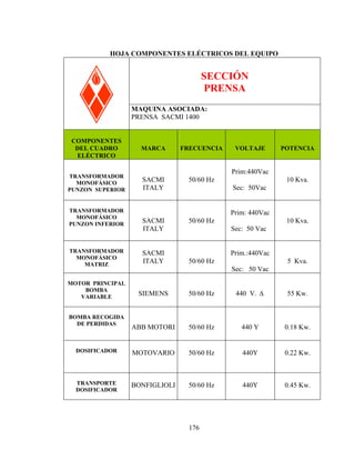 HOJA COMPONENTES ELÉCTRICOS DEL EQUIPO

SECCIÓN
PRENSA
MAQUINA ASOCIADA:
PRENSA SACMI 1400
COMPONENTES
DEL CUADRO
ELÉCTRICO
TRANSFORMADOR
MONOFÁSICO
PUNZON SUPERIOR
TRANSFORMADOR
MONOFÁSICO
PUNZON INFERIOR

MARCA

FRECUENCIA

VOLTAJE

POTENCIA

Prim:440Vac
SACMI
ITALY

50/60 Hz

SACMI
ITALY

50/60 Hz

10 Kva.
Sec: 50Vac
Prim: 440Vac
10 Kva.
Sec: 50 Vac

TRANSFORMADOR
MONOFÁSICO
MATRIZ

SACMI
ITALY

MOTOR PRINCIPAL
BOMBA
VARIABLE

SIEMENS

50/60 Hz

440 V. ∆

55 Kw.

ABB MOTORI

50/60 Hz

440 Y

0.18 Kw.

DOSIFICADOR

MOTOVARIO

50/60 Hz

440Y

0.22 Kw.

TRANSPORTE
DOSIFICADOR

BONFIGLIOLI

50/60 Hz

440Y

0.45 Kw.

BOMBA RECOGIDA
DE PERDIDAS

Prim.:440Vac
50/60 Hz

5 Kva.
Sec: 50 Vac

176

 