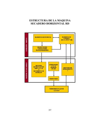 ESTRUCTURA DE LA MAQUINA
SECADERO HORIZONTAL RD

207

 