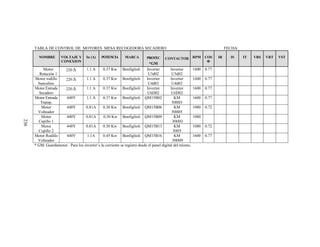 TABLA DE CONTROL DE MOTORES MESA RECOGEDORA SECADERO
NOMBRE

VOLTAJE Y
CONEXION

In (A)

POTENCIA

MARCA

PROTEC

CONTACTOR

236

*GM
1.1 A
0.37 Kw Bonfiglioli
Inverter
Inverter
Motor
220 ∆
U3d02
U3d02
Rotación 1
1.1 A
0.37 Kw Bonfiglioli
Inverter
Inverter
Motor rodillo
220 ∆
U4d02
U4d02
bancalino
1.1 A
0.37 Kw Bonfiglioli
Inverter
Inverter
Motor Entrada
220 ∆
U6D02
U6D02
Secadero
Motor Entrada
440Y
1.1 A
0.37 Kw Bonfiglioli QM15B02
KM
Transp.
50H03
Motor
440Y
0.81A
0.30 Kw Bonfiglioli QM15B06
KM
Volteador
50H05
Motor
440Y
0.81A
0.30 Kw Bonfiglioli QM15B09
KM
Cepillo 1
30H03
Motor
440Y
0.81A
0.30 Kw Bonfiglioli QM15B13
KM
Cepillo 2
30H5
Motor Rodillo
440Y
1.1A
0.45 Kw Bonfiglioli QM15B16
KM
Volteador
30H09
* GM: Guardamotor. Para los inverter’s la corriente se registra desde el panel digital del mismo.

FECHA:
RPM

COS
Ф

1600

0.77

1600

0.77

1600

0.77

1600

0.77

1080

0.72

1080
1080

0.72

1600

0.77

IR

IS

IT

VRS

VRT

VST

 