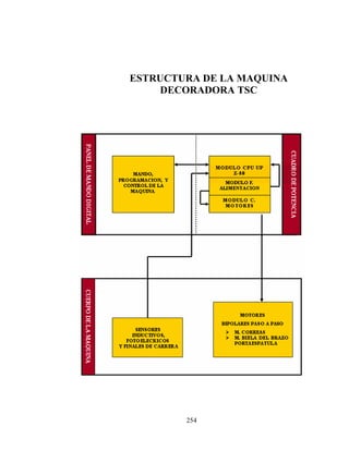 ESTRUCTURA DE LA MAQUINA
DECORADORA TSC

254

 