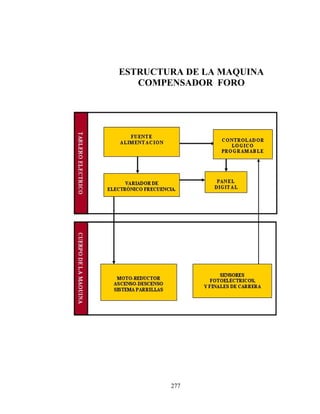 ESTRUCTURA DE LA MAQUINA
COMPENSADOR FORO

277

 