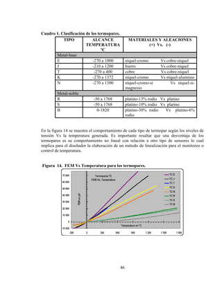 Cuadro 1. Clasificación de los termopares.
TIPO
ALCANCE
TEMPERATURA
ºC
Metal-base
E
-270 a 1000
J
-210 a 1200
T
-270 a 400
K
-270 a 1372
N
-270 a 1300

Metal-noble
R
S
B

MATERIALES Y ALEACIONES
(+) Vs. (-)

níquel-cromo
hierro
cobre
níquel-cromo
níquel-cromo-si
magnesio

-50 a 1768
-50 a 1768
0-1820

Vs cobre-níquel
Vs cobre-níquel
Vs cobre-níquel
Vs níquel-aluminio
Vs níquel-si-

platino-13% rodio Vs platino
platino-10% rodio Vs platino
platino-30% rodio
Vs platino-6%
rodio

En la figura 14 se muestra el comportamiento de cada tipo de termopar según los niveles de
tensión Vs la temperatura generada. Es importante resaltar que una desventaja de los
termopares es su comportamiento no lineal con relación a otro tipo de sensores lo cual
implica para el diseñador la elaboración de un método de linealización para el monitoreo o
control de temperatura.
Figura 14. FEM Vs Temperatura para los termopares.

46

 