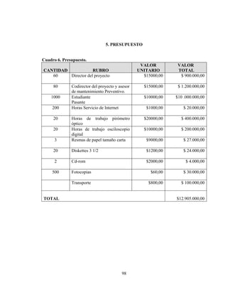 5. PRESUPUESTO
Cuadro 6. Presupuesto.
VALOR
UNITARIO
$15000,00

VALOR
TOTAL
$ 900.000,00

Codirector del proyecto y asesor
de mantenimiento Preventivo.
Estudiante
Pasante
Horas Servicio de Internet

$15000,00

$ 1.200.000,00

$10000,00

$10 .000.000,00

$1000,00

$ 20.000,00

$20000,00

$ 400.000,00

$10000,00

$ 200.000,00

3

Horas de trabajo pirómetro
óptico
Horas de trabajo osciloscopio
digital
Resmas de papel tamaño carta

$9000,00

$ 27.000,00

20

Diskettes 3 1/2

$1200,00

$ 24.000,00

2

Cd-rom

$2000,00

$ 4.000,00

Fotocopias

$60,00

$ 30.000,00

Transporte

$800,00

$ 100.000,00

CANTIDAD
RUBRO
60
Director del proyecto

80
1000
200
20
20

500

$12.905.000,00

TOTAL

98

 