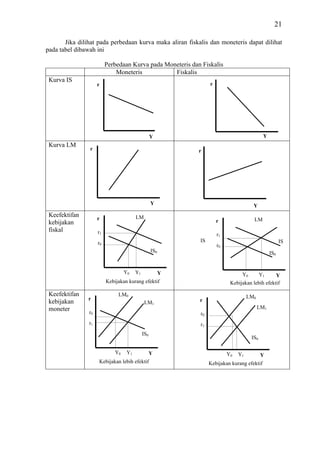 21

       Jika dilihat pada perbedaan kurva maka aliran fiskalis dan moneteris dapat dilihat
pada tabel dibawah ini

                          Perbedaan Kurva pada Moneteris dan Fiskalis
                              Moneteris           Fiskalis
 Kurva IS
                     r                                             r




                                                    Y                                         Y
 Kurva LM
                r                                             r




                                                    Y                                   Y
 Keefektifan                             LM
                     r                                                 r                LM
 kebijakan
 fiskal              r1                                                r1
                     r0                                       IS                                        IS
                                                                       r0
                                                    IS0                                           IS0


                                   Y0    Y1               Y                       Y0         Y1   Y
                          Kebijakan kurang efektif                           Kebijakan lebih efektif

 Keefektifan                   LM0                                                    LM0
                r                                             r
 kebijakan                                     LM1
 moneter                                                                                    LM1
                r0                                            r0
                r1                                            r1
                                              IS0
                                                                                       IS0

                              Y0    Y1              Y                       Y0   Y1          Y
                     Kebijakan lebih efektif                       Kebijakan kurang efektif
 