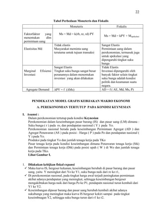 22

                        Tabel Perbedaan Moneteris dan Fiskalis
                                     Moneteris                          Fiskalis

 Faktorfaktor   yang         Ms = Md = k(rb, re, rd) PY
                                                               Ms = Md = kPY + Mspekulasi
 menentukan      dlm
 permintaan uang
                         Tidak elastis                       Sangat Elastis
 Elastisitas Md          Masyarakat meminta uang             Permintaan uang dalam
                         terutama untuk tujuan transaksi     perekonomian, termasuk juga
                                                             untuk spekulasi yang
                                                             dipengaruhi tingkat suku
                                                             bunga
                        Sangat Elastis                       Tidak Elastis
 Marginal     Efisiensi Tingkat suku bunga sangat besar      Investasi dipengaruhi oleh
 Investasi              peranannya dalam menentukan          banyak faktor selain tingkat
                        investasi yang akan dilakukan        suku bunga adalah kondisi
                                                             politik dan keamanan suatu
                                                             negara.
     Agregate Demand     ΔPY = f (ΔMs)                       AD = f ( AE, Md, Ms, P)


        PENDEKATAN MODEL GRAFIS KEBIJAKAN MAKRO EKONOMI
             A. PEREKONOMIAN TERTUTUP PADA KONDISI KEYNESIAN

I. Asumsi :
    Dalam perekonomian tertutup pada kondisi Keynesian
    Perekonomian dalam keseimbangan pasar barang (IS) dan pasar uang (LM) dimana :
    Suku bunga ( r ) pada ro, dan pendapatan nasional ( Y ) pada Yo.
    Perekonomian nasional berada pada keseimbangan Permintaan Agregat (AD ) dan
    Agregat Penawaran (AS ) pada posisi : Harga ( P ) pada Po dan pendapatan nasional (
    Y ) pada Yo.
    Produksi pada tingkat Yo dan jumlah tenaga kerja pada TKo
    Pasar tenaga kerja pada kondisi keseimbangan dimana Penawaran tenaga kerja (Stk)
    dan Permintaan tenaga kerja (Dtk) pada posisi upah ( W ) di Wo dan jumlah tenaga
    kerja pada TKo.
    Lihat Gambar I.


1.    Dilakukan kebijkan fiskal expansi
      Maka kurva IS, bergeser kekanan, keseimbangan berubah di pasar barang dan pasar
      uang, yaitu Y meningkat dari Yo ke Y1, suku bunga naik dari ro ke r1,
      Di perekonomian nasional, pada tingkat harga awal terjadi peningkatan permintaan
      akibat adanya pendapatan yang meningkat, sehingga keseimbangan bergeser
      mengakibtakan harga naik dari harga Po ke P1, pendapatn nasional turun kembali dari
      Y1 ke Y2.
      Keseimbangan dipasar barang dan pasar uang berubah kembali akibat adanya
      sukubunga yang meningkat maka kurva IS bergeser kekiri sampai pada tingkat
      keseimbnagan Y2, sehingga suku bunga turun dari r1 ke r2.
 