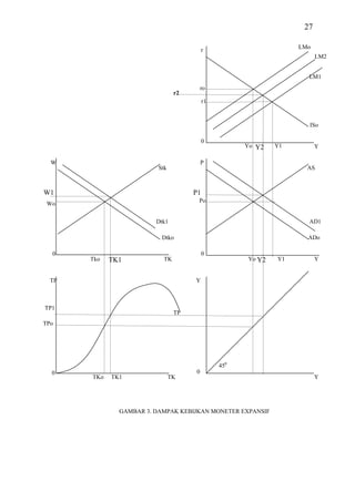 27

                                          r                       LMo
                                                                        LM2


                                                                    LM1
                                         ro
                                r2
                                          r1


                                                                    ISo

                                          0
                                                     Yo Y2   Y1         Y

  W                                      P
                         Stk                                        AS



W1                                   P1
                                      Po
 Wo

                         Dtk1                                       AD1

                          Dtko                                      ADo

  0                                       0
       Tko   TK1           TK                        Yo Y2   Y1         Y


  TP                                 Y



TP1
                                TP
TPo




                                               450
  0                                  0
       TKo   TK1               TK                                       Y




               GAMBAR 3. DAMPAK KEBIJKAN MONETER EXPANSIF
 