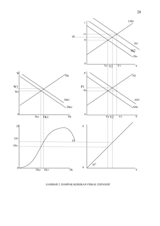28

                                                                  LMo
                                           r



                                       r1
                                 r2
                                          ro
                                                                        IS1

                                                                   IS2
                                                                    ISo

                                           0
                                                     Yo Y2   Y1          Y

  W                                       P
                          Stk                                       AS



W1                                    P1
                                       Po
 Wo

                         Dtk1                                           AD1

                           Dtko                                     ADo

  0                                        0
       Tko   TK1            TK                       Yo Y2   Y1          Y


  TP                                  Y



TP1
                                 TP
TPo




                                               450
  0                                   0
       TKo   TK1                TK                                       Y




              GAMBAR 2. DAMPAK KEBIJKAN FISKAL EXPANSIF
 