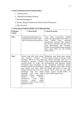 2

3. Fokus Pembahasan llmu Ekonomi Makro
        a. Masalah Inflasi,
        b. Masalah Pertumbuhan Ekonomi
        c. Masalah Pengangguran,
        d. Interaksi Dengan Perekonomian Dunia (Neraca Pembayaran)
        e. Siklus Ekonomi
4. Aliran aliran Pemikiran Dalam Teori Makroekonomi
Pandangan                a. Aliran Klasik               b. Aliran Keynesian
tentang

Pasar            keseimbangan perekonomian ber-         Pasar, dalam kenyataannya, tidaklah
                  pondasikan pada keseimba- ngan        seperti yang dibayangkan kaum Klasik, di
                  individu (konsumen dan produsen).     mana      struktur   pasar     cenderung
                                                        monopolistik, informasi tidak sempurna
                                                        dan asimetris. Sementara input dan output
                                                        yang dipertukarkan juga heterogen.
                                                        Kondisi ini menyebabkan harga cenderung
                                                        kaku (rigid), dalam arti sulit berubah
                                                        dalam seketika.


Uang             Peranan uang tidak lebih sebagai       Menurutnya uang bukan hanya sekadar
                 alat    transaksi     (medium     of   alat transaksi (medium of exchange), tetapi
                 exchange). Karena itu uang tidak       juga sebagai penyimpan nilai (store of
                 mempunyai pengaruh terhadap            value). Fungsi penyimpan nilai inilah yang
                 variabel-variabel riil (output dan     memungkinkan uang digunakan sebagai
                 kesempatan kerja). Pandangan ini       alat memperoleh keuntungan melalui
                 misalnya diwakili oleh aliran Klasik   tindakan spekulasi, selain untuk transaksi
                 yang terbaru, yaitu aliran Siklus      dan berjaga jaga Karena itu uang tidak
                 Ekonomi Riil (Real Business Cycle).    bersifat netral, dalam arti uang dapat
                 Pandangan yang lain adalah             mempe- ngaruhi variabel-variabel riil
                 pandangan yang masih dapat             (output dan kesempatan kerja).
                 menerima peranan pemerintah.
                 Misalnya        aliran      Moneter
                 (Monetarism)        masih      dapat
                 menerima        campur        tangan
                 pemerintah, selama hanya melalui
                 kebijakan moneter.
 