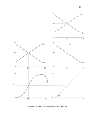 29

                                     r
                                                           LM




                                     ro




                                                               IS

                                     0
                                                Yo              Y

  W                                  P
                     Stk                             AS




 Wo                              Po




                      Dtk                                      AD

  0                                  0
       Tko             TK                       Yo              Y


  TP                             Y




                            TP
TPo




                                          450
  0                              0
       TKo                 TK                                   Y



       GAMBAR 4 PADA KESEIMBANGAN AWAL KLASIK
 