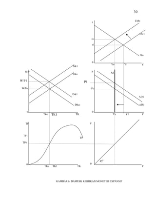 30

                                                r                     LMo



                                                                           LM1
                                                ro

                                                r1


                                                                           ISo

                                                0
                                                           Yo    Y1         Y
                           Stk1

   W/P                                          P          AS
                           Stko

W/P1                                   P1

 W/Po                                       Po

                           Dtk1
                                                                           AD1


                            Dtko                                           ADo

    0                                           0
         Tko   TK1           TK                             Yo   Y1         Y


   TP                                       Y



  TP1
                                  TP
 TPo




                                                     450
    0                                       0
         TKo   TK1            TK                                            Y




                 GAMBAR 6. DAMPAK KEBIJKAN MONETER EXPANSIF
 