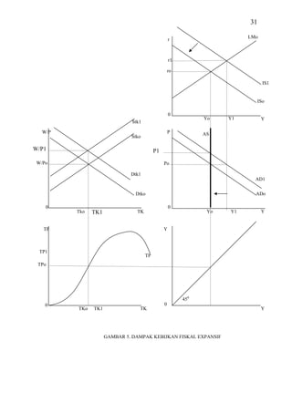 31

                                                                         LMo
                                                   r



                                                   r1

                                                   ro

                                                                                IS1


                                                                              ISo

                                                   0
                                                              Yo    Y1         Y
                              Stk1

   W/P                                             P          AS
                              Stko

W/P1                                      P1

 W/Po                                          Po

                              Dtk1
                                                                           AD1

                                Dtko                                       ADo

    0                                              0
         Tko   TK1              TK                             Yo   Y1         Y


   TP                                          Y



  TP1
                                     TP
 TPo




                                                        450
    0                                          0
         TKo   TK1               TK                                            Y




                     GAMBAR 5. DAMPAK KEBIJKAN FISKAL EXPANSIF
 