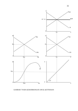 32

                                                r
                                                                LM




                                        rd = rw                      BOP




                                                                    IS

                                                0
                                                          Yo         Y

  W                                             P
                            Stk                                 AS




 Wo                                          Po




                             Dtk                                    AD

  0                                             0
               Tko            TK                          Yo         Y


  TP                                        Y




                                   TP
TPo




                                                    450
  0                                         0
               TKo                TK                                 Y




      GAMBAR 7 PADA KESEIMBANGAN AWAL KEYNESIAN
 