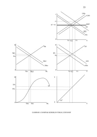 33

                                              r                      LMo
                                                                            LM1


                                           r1

                                      rd = rw                               BOP
                                                                           IS1

                                                                      IS2
                                                                       ISo

                                              0
                                                        Yo Y2   Y1          Y

  W                                           P
                          Stk                                          AS



W1                                       P1
                                           Po
 Wo

                         Dtk1                                              AD1

                           Dtko                                        ADo

  0                                           0
       Tko   TK1            TK                          Yo Y2   Y1          Y


  TP                                      Y



TP1
                                 TP
TPo




                                                  450
  0                                       0
       TKo   TK1                TK                                          Y




              GAMBAR 8. DAMPAK KEBIJKAN FISKAL EXPANSIF
 