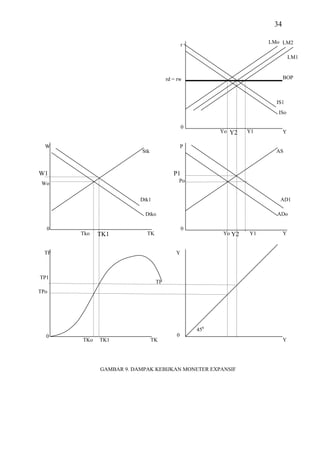 34

                                              r                      LMo LM2

                                                                               LM1



                                      rd = rw                              BOP



                                                                       IS1
                                                                       ISo

                                              0
                                                        Yo Y2   Y1         Y

  W                                           P
                          Stk                                          AS



W1                                       P1
                                           Po
 Wo

                         Dtk1                                           AD1

                           Dtko                                        ADo

  0                                           0
       Tko   TK1            TK                          Yo Y2   Y1         Y


  TP                                      Y



TP1
                                 TP
TPo




                                                  450
  0                                       0
       TKo   TK1                TK                                         Y




             GAMBAR 9. DAMPAK KEBIJKAN MONETER EXPANSIF
 