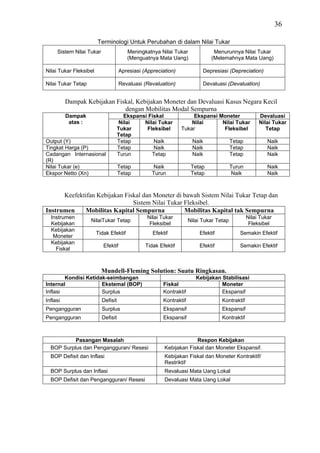 36

                        Terminologi Untuk Perubahan di dalam Nilai Tukar
     Sistem Nilai Tukar                 Meningkatnya Nilai Tukar              Menurunnya Nilai Tukar
                                        (Menguatnya Mata Uang)               (Melemahnya Mata Uang)

Nilai Tukar Fleksibel                Apresiasi (Appreciation)             Depresiasi (Depreciation)

Nilai Tukar Tetap                    Revaluasi (Revaluation)              Devaluasi (Devaluation)


          Dampak Kebijakan Fiskal, Kebijakan Moneter dan Devaluasi Kasus Negara Kecil
                              dengan Mobilitas Modal Sempurna
          Dampak                    Ekspansi Fiskal                  Ekspansi Moneter                Devaluasi
           atas :                 Nilai    Nilai Tukar              Nilai      Nilai Tukar           Nilai Tukar
                                 Tukar      Fleksibel           Tukar           Fleksibel               Tetap
                                 Tetap
Output (Y)                       Tetap         Naik                  Naik               Tetap            Naik
Tingkat Harga (P)                Tetap         Naik                  Naik               Tetap            Naik
Cadangan Internasional           Turun        Tetap                  Naik               Tetap            Naik
(R)
Nilai Tukar (e)                     Tetap          Naik              Tetap              Turun            Naik
Ekspor Netto (Xn)                   Tetap          Turun             Tetap              Naik             Naik



      Keefektifan Kebijakan Fiskal dan Moneter di bawah Sistem Nilai Tukar Tetap dan
                               Sistem Nilai Tukar Fleksibel.
Instrumen     Mobilitas Kapital Sempurna          Mobilitas Kapital tak Sempurna
  Instrumen                                      Nilai Tukar                                    Nilai Tukar
                    NilaiTukar Tetap                                Nilai Tukar Tetap
  Kebijakan                                       Fleksibel                                      Fleksibel
  Kebijakan
                        Tidak Efektif              Efektif              Efektif            Semakin Efektif
   Moneter
  Kebijakan
                           Efektif              Tidak Efektif           Efektif            Semakin Efektif
    Fiskal



                          Mundell-Fleming Solution: Suatu Ringkasan.
        Kondisi Ketidak-seimbangan                                     Kebijakan Stabilisasi
Internal              Ekstemal (BOP)                   Fiskal                    Moneter
Inflasi               Surplus                          Kontraktif                Ekspansif
Inflasi                   Defisit                      Kontraktif                 Kontraktif
Pengangguran              Surplus                      Ekspansif                  Ekspansif
Pengangguran              Defisit                      Ekspansif                  Kontraktif



           Pasangan Masalah                                          Respon Kebijakan
  BOP Surplus dan Pengangguran/ Resesi                  Kebijakan Fiskal dan Moneter Ekspansif.
  BOP Defisit dan Inflasi                               Kebijakan Fiskal dan Moneter Kontraktif/
                                                        Restriktif
  BOP Surplus dan Inflasi                               Revaluasi Mata Uang Lokal
  BOP Defisit dan Pengangguran/ Resesi                  Devaluasi Mata Uang Lokal
 