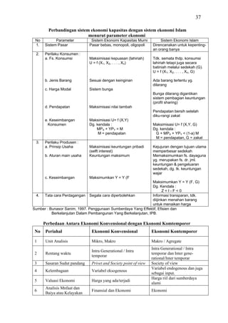 37

        Perbandingan sistem ekonomi kapasitas dengan sistem ekonomi Islam
                           menurut parameter ekonomi
 No         Parameter          Sistem Ekonomi Kapasitas Murni         Sistem Ekonomi Islam
 1.   Sistem Pasar            Pasar bebas, monopoli, oligopoli    Direncanakan untuk kepenting-
                                                                  an orang banya
 2.   Perilaku Konsumen :
      a. Fs. Konsumsi         Maksimisasi kepuasan (lahiriah)     Tdk. semata thdp. konsumsi
                              U = f (X1, X2, . . . , Xn)          lahiriah tetapi juga secara
                                                                  batiniah melalui sedekah (G).
                                                                  U = f (X1, X2, . . . , Xn, G)

      b. Jenis Barang         Sesuai dengan keinginan             Ada barang tertentu yg.
                                                                  dilarang
      c. Harga Modal          Sistem bunga
                                                                  Bunga dilarang digantikan
                                                                  sistem pembagian keuntungan
                                                                  (profit sharing)
      d. Pendapatan           Maksimisasi nilai tambah
                                                                  Pendapatan bersih setelah
                                                                  diku-rangi zakat
      e. Keseimbangan         Maksimisasi U= f (X,Y)
        Konsumen              Dg. kendala :                       Maksimisasi U= f (X,Y, G)
                                  MPX + YPY = M                   Dg. kendala :
                                   M = pendapatan                  G + MPX + YPY < (1-a) M
                                                                   M = pendapatan, G = zakat
 3.   Perilaku Produsen :
      a. Prinsip Usaha        Maksimisasi keuntungan pribadi      Kejujuran dengan tujuan utama
                              (selft interest)                    memperbesar sedekah
      b. Aturan main usaha    Keuntungan maksimum                 Memaksimumkan fs. dayaguna
                                                                  yg. merupakan fs. dr. jml.
                                                                  keuntungan & pengeluaran
                                                                  sedekah, dg. tk. keuntungan
                                                                  wajar
      c. Keseimbangan         Maksimumkan Y = Y (F
                                                                Maksimumkan Y = Y (F, G)
                                                                Dg. Kendala :
                                                                      Z=I-F<0
 4. Tata cara Perdagangan Segala cara diperbolehkan             Informasi transparan, tdk.
                                                                diijinkan menahan barang
                                                                untuk menaikan harga
Sumber : Bunasor Sanim, 1997. Penggunaan Sumberdaya Yang Effektif, Efisien dan
          Berkelanjutan Dalam Pembangunan Yang Berkelanjutan, IPB.

      Perbedaan Antara Ekonomi Konvensional dengan Ekonomi Komtemporer
 No   Periahal                 Ekonomi Konvensional               Ekonomi Kontemporer

 1    Unit Analisis            Mikro, Makro                       Makro / Agregate
                                                                  Intra Generational / Intra
                               Intra Generational / Intra
 2    Rentang waktu                                               temporar dan Inter gene-
                               temporar
                                                                  rational/Inter temporar
 3    Sasaran Sudut pandang    Privet and Society point of view   Society of view
                                                                  Variabel endogenous dan juga
 4    Kelembagaan              Variabel eksogenous
                                                                  sebagai input.
                                                                  Harga riil dari sumberdaya
 5    Valuasi Ekonomi          Harga yang ada/terjadi
                                                                  alami
      Analisis Mnfaat dan
 6                             Finansial dan Ekonomi              Ekonomi
      Baiya atau Kelayakan
 