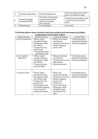 38

                                                                     Eksistensi harga pasar, distorsi
7       Eksistensi Harga Pasar      Eksistensi Harga Pasar
                                                                     pasar, non eksistensi harga
                                    Divisibility, lokal kurang
                                                                     Peduli dengan ekternalitas (spill
        Kaitannya dengan            mengenai eksternalitas,
8                                                                    overeffect), public decision/
        karakteristik SDA           prprivate and public
                                                                     policy
                                    decision/policy
9       Keberlanjutan               Un- Sustainable                  Sustainable


Perbedaan paham sistem ekonomi yang menyesuaikan perkem-bangan paradigma
                     pembangunan masyarakat madani
     Paham Ekonomi             Perilaku Produsen        Perilaku Konsumen         Struktur Pasar
    A.Ek. Kesejahteraan     * Bebas, namun            * Bebas, dan monop-    * Pemerintah punya
                             monopoli dilarang         soni dilarang          andil dalam kebijakan
                            * Pemupukan modal         * Kepuasan konsu-men    distribusi pendapatan
                             tdk. dibatasi             dibatasi tanggung
                            * Tenaga kerja sbg.        jawab sosial
                             partner kerja
                             * Keuntungan produ-
                               sen dibatasi pajak
    B. Ek. Kapitalis        * Bebas, namun            * Bebas, dan monop-    * Pemerintah punya
      Manusiawi              monopoli dilarang         soni dilarang          andil dalam kebijakan
                            * Pemupukan modal         * Kepuasan konsu-men    distribusi pendapatan
                             tdk. dibatasi             tidak dibatasi
                            * Tenaga kerja sbg.       * Konsumen miskin
                             sarana produksi


    C. Ekonomi Islam        * Bebas, namun            * Bebas, dan           * Pemerintah punya
                             monopoli dilarang         monopsoni dilarang     andil dalam kebijakan
                            * Pemupukan modal         * Kepuasan konsu-men    distribusi pendapatan
                             tdk. dibatasi zakat       dibatasi tanggung
                            * Tenaga kerja sbg.        jawab sosial
                             partner kerja            * Tidak boros
                            * Keuntungan produ-       * Pasar tetap dijaga
                             sen dibatasi tanggung     bersaing dg. mem-
                             jawab sosial pd.          perhatikan aspek
                             masyara-kat miskin        pemerataan lewat
                                                       zakat
 