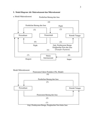 3

5. Model Diagram Alir Makroekonomi dan Mikroekonomi

a. Model Makroekonomi              Pembelian Barang dan Jasa

                                              (4)
              Pembelian Barang dan Jasa                       Pajak

                          (5)                                  (3)


      Perusahaan                          Pemerintah                      Rumah Tangga


                           (6)                                 (2)
                          Pajak                      Gaji, Pembayaran Bunga
                                                     Penghasilan Non alas Jasa
                                             (1)        (Transfer Payment)

               (7)                           Dunia                      (8)
                                         Internasional
              Eksport                                                  Impor




Model Mikroekonomi
                         Penawaran Faktor Produksi (TK, Modal)
                                          (4)

                                  Pembelian Barang dan Jasa
                                            (3)


      Perusahaan                                                          Rumah Tangga


                                 Penawaran Barang dan Jasa
                                            (2)

                                         (1)
                   Gaji, Pembayaran Bunga, Penghasilan Non balas Jasa
 