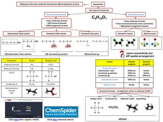 IsomerismMolecules with same molecular formula but diff arrangement of atom
Two types of Isomerism
Positional Chain Isomer Functional Gp Isomer
C – C – C – C – OH
C4H10O1
StructuralIsomerism
• Same molecular formula
• Diff structural formula
• Diff arrangement of atom
Diff hydrocarbon chain skeleton
• Same molecular formula
• Same structural formula/ same connectivity
• Diff spatial arrangement of atom
Stereoisomerism
Hydrocarbon Chain Isomer
Diff functional gp position Diff functional gp
C – C – C – OH
‫׀‬
CH3
C – C – C –C
‫׀‬
OH
C – C – C – C
‫׀‬
OH
C – C – C – C
‫׀‬
OH
C – C – C – O – C
Optical IsomerGeometric Isomer
Click here khan organic videos.
Compound Ethane Ethanoic acid
Empirical formula CH3 CH2O
Molecular formula C2H6 C2H4O2
Full SF
Condensed SF CH3CH3 CH3COOH
Stereochemical
formula
(3D)
Isomer Physical
property
Chemical
property
Structural isomer
- Hydrocarbon chain
- Functional gp position
- Functional gp
Different
Different
Different
Similar
Similar
Different
Geometrical isomer Different Similar
Optical isomer Similar Similar
H H
‫׀‬ ‫׀‬
H - C – C – H
‫׀‬ ‫׀‬
H H
H O
‫׀‬ ‖
H - C - C - OH
‫׀‬
H
Structural formula – arrangement atoms in molecule (2/3D)
H H
‫׀‬ ‫׀‬
H - C – C – H
‫׀‬ ‫׀‬
H H
CH3CH3
ethane
Display full SF Condensed SF Ball/stick model Spacefilling
Click here chemical search.
same connectivity but
diff spatial arrangement
 