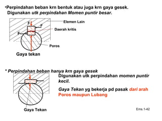 •Perpindahan beban krn bentuk atau juga krn gaya gesek.
Digunakan utk perpindahan Momen puntir besar.
* Perpindahan beban hanya krn gaya gesek
Ems.1-42
Gaya tekan
Gaya Tekan
Digunakan utk perpindahan momen puntir
kecil.
Gaya Tekan yg bekerja pd pasak dari arah
Poros maupun Lubang
Daerah kritis
F
F
F
Poros
Elemen Lain
 