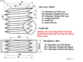Baut & Mur
Profil Ulir
P
β
d
d2
d1 h
D2
D1
D
0,5xd
Ulir Luar = Baut
Ulir Dalam = Mur
d = diameter Luar Ulir Luar
d2= diameter Tengah Ulir Luar
d1= Diameter Terkecil Ulir Luar
h = Tinggi Profil Ulir
P = Kisar Ulir
β = Sudut Profil Ulir
D = Diameter Luar Ulir Dalam
D2 = Diameter Tengah Ulir Dalam
D1 = Diameter Terkecil Ulir Dalam
Catatan: d2 = D2; Harga Kisar Ulir P dan
Sudut Profil Ulir β utk Luar dan Ulir Dalam
Harus sama
Ems.1. 1-3
 